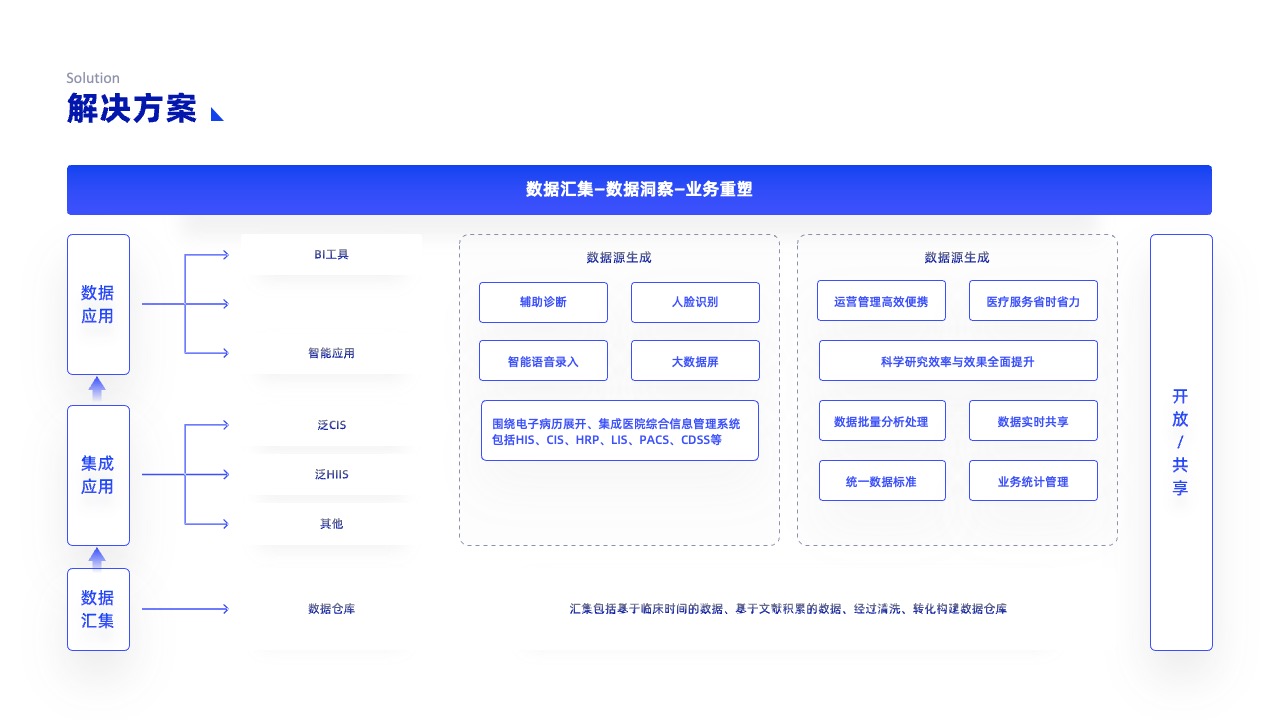 PPT架构 PPT模板  科技互联网逻逻辑架构PPT