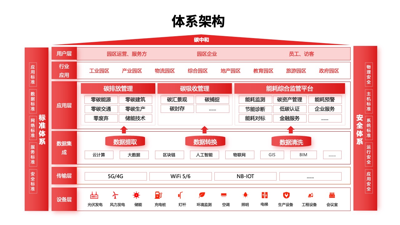 PPT架构 PPT模板  IT互联网架构图系统架构图通用图表