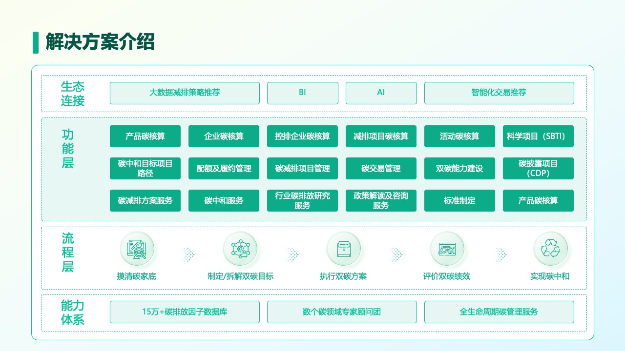 PPT模板  碳中和一站式解决方案PPT模板免费下载