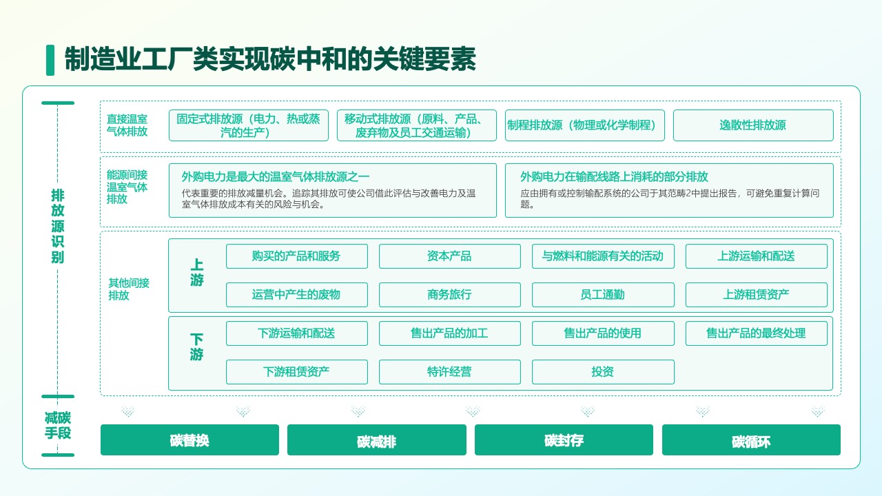 PPT模板  碳中和一站式解决方案PPT模板免费下载