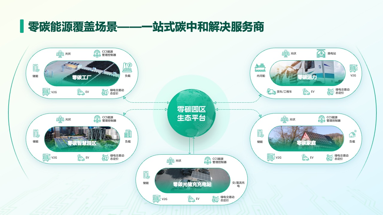 PPT模板  碳中和一站式解决方案PPT模板免费下载