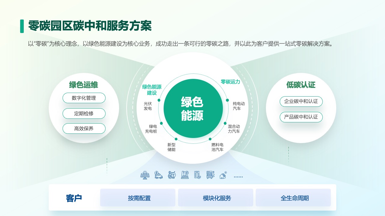 PPT模板  碳中和一站式解决方案PPT模板免费下载