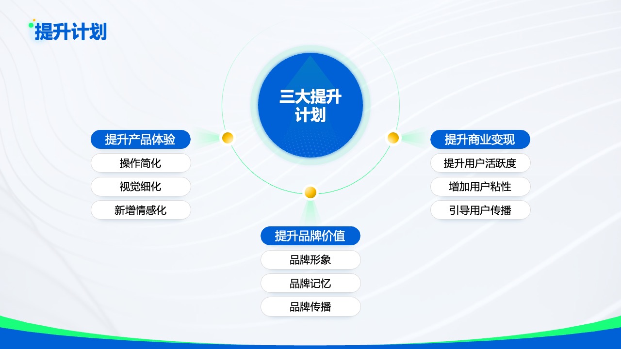 提升计划：产品体验与商业变现的增强PPT模板免费下载