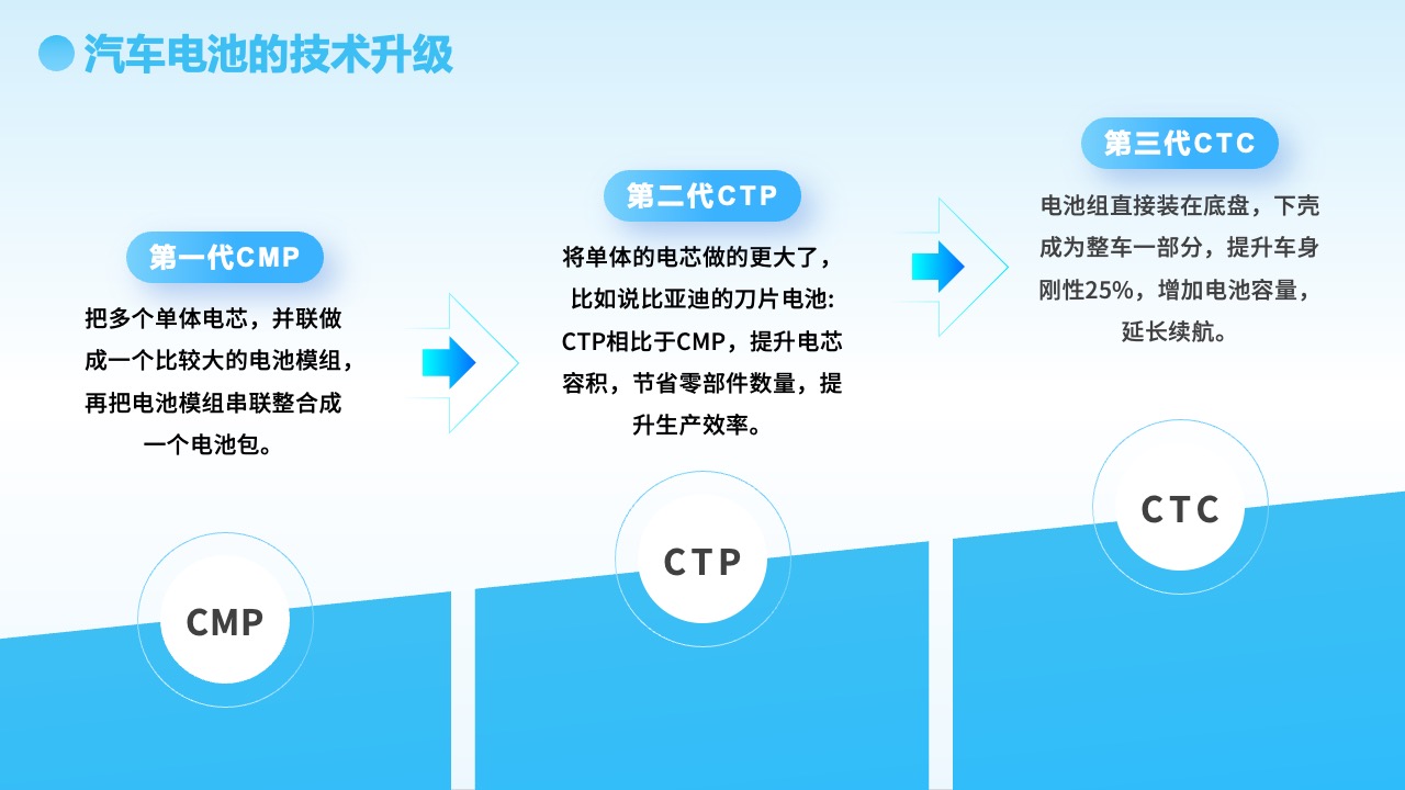 汽车电池技术升级与市场趋势PPT模板免费下载