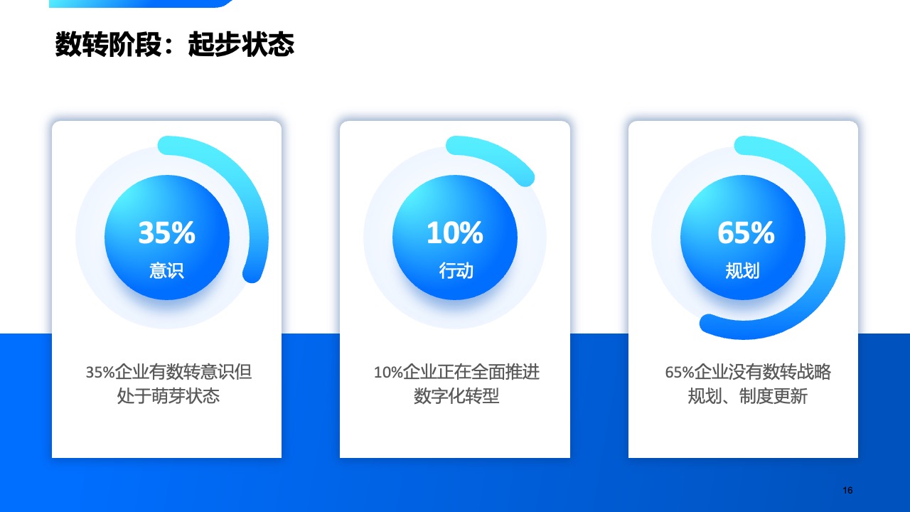 企业数字化转型阶段与战略规划分析PPT模板免费下载