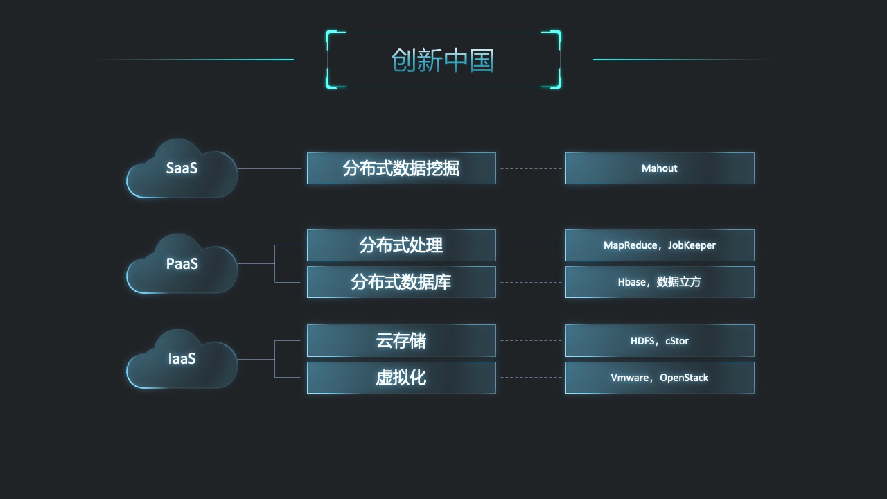 创新中国的SaaS、PaaS、IaaS技术发展PPT模板免费下载
