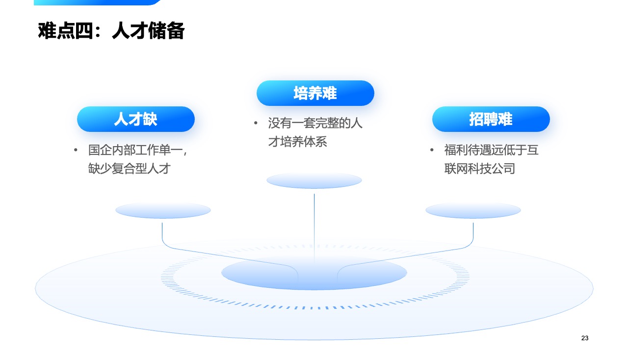 人才储备难点：培养、招聘与复合型人才的挑战PPT模板免费下载