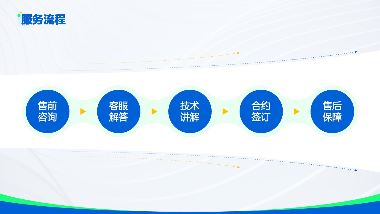 服务流程：售前到售后的全面覆盖PPT模板免费下载
