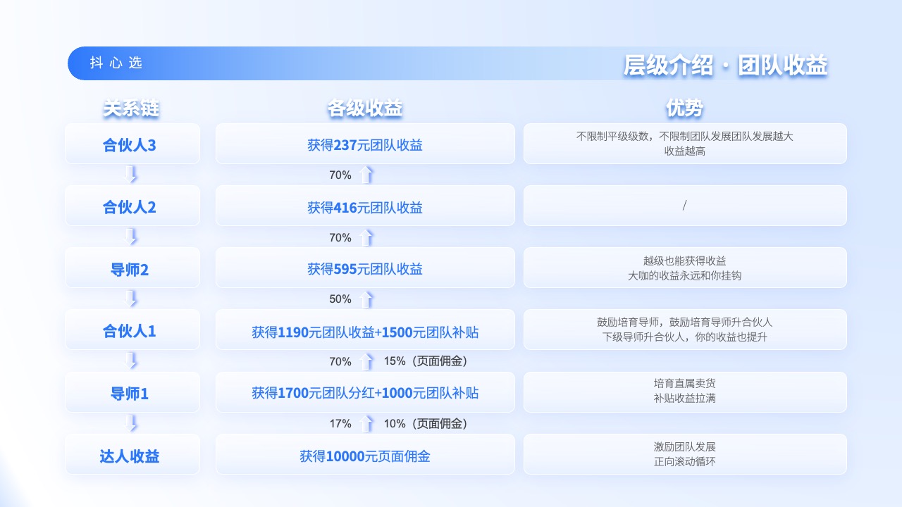 抖心选团队收益与层级优势解析PPT模板免费下载
