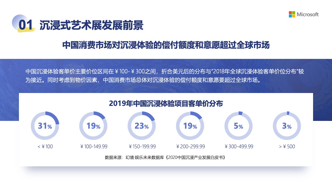 沉浸式艺术展览：政策利好与发展前景PPT模板免费下载