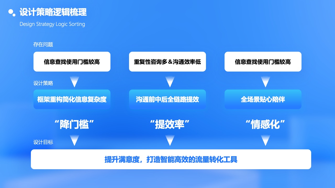 设计策略逻辑梳理：提升满意度与流量转化PPT模板免费下载