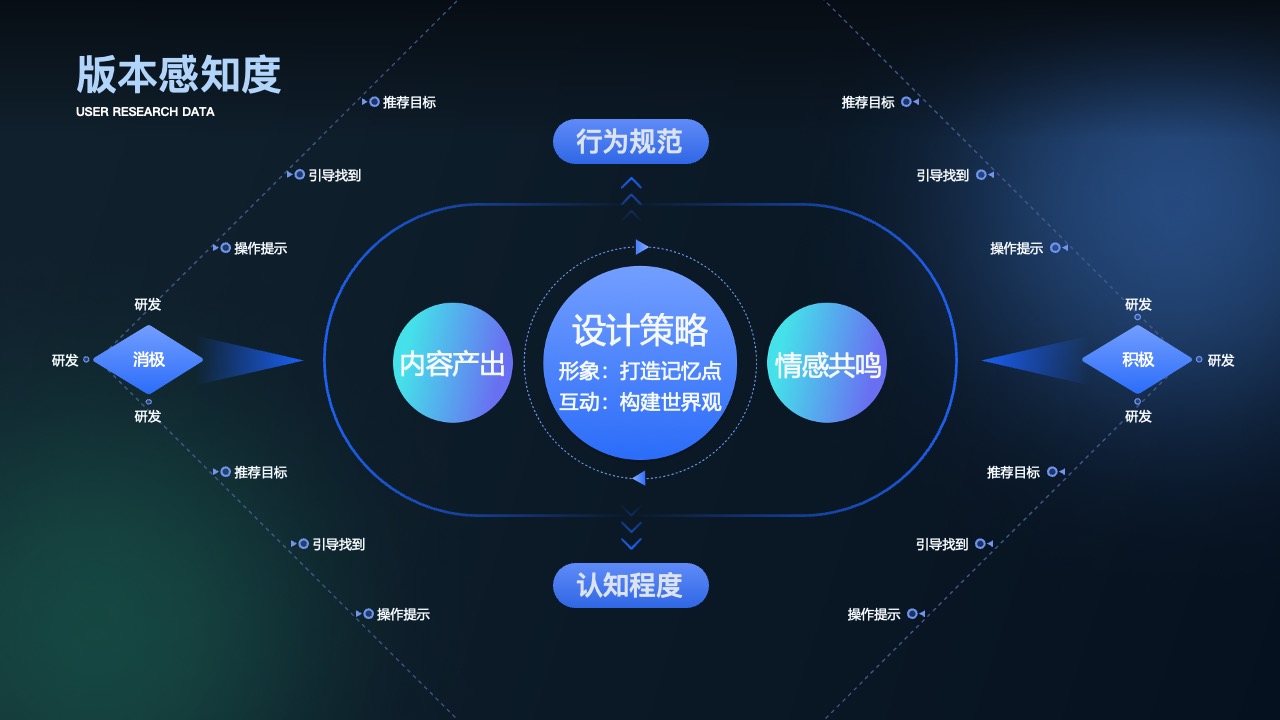 产品世界观：用户研究数据PPT模板免费下载