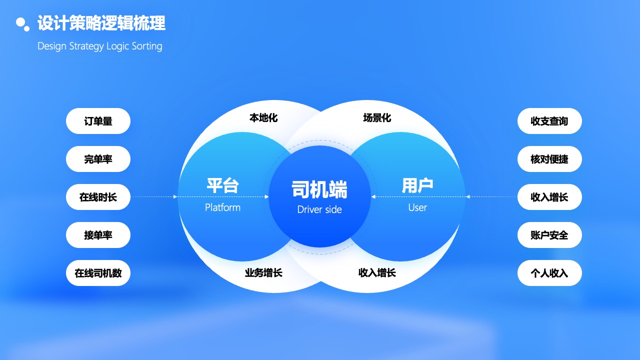设计策略逻辑梳理：订单量与平台效益PPT模板免费下载
