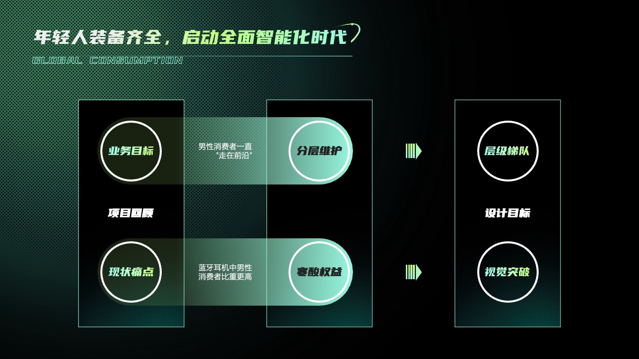 年轻人智能化时代的消费趋势与设计目标PPT模板免费下载