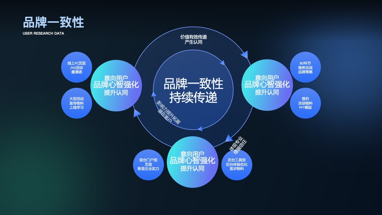 设计策略：营销触动与品牌认知PPT模板免费下载