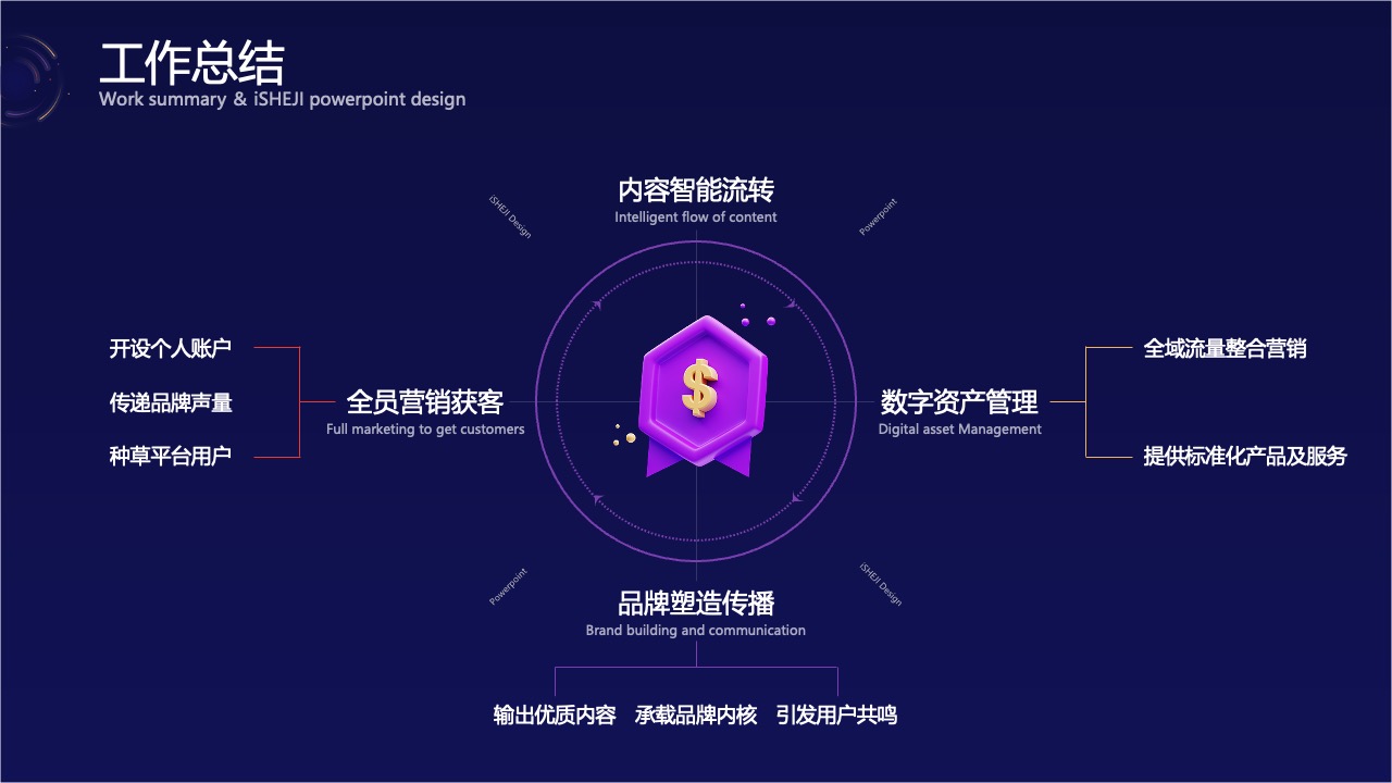 工作总结框架：内容流转、资产管理与品牌传播PPT模板免费下载