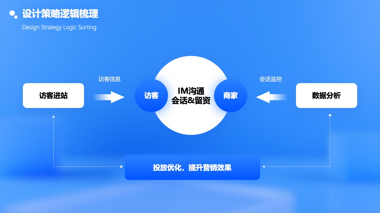设计策略逻辑梳理：访客信息与商家数据分析PPT模板免费下载