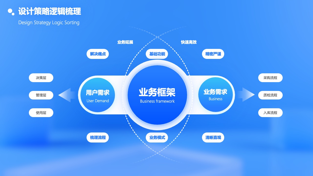 设计策略逻辑梳理：业务延展与功能优化PPT模板免费下载