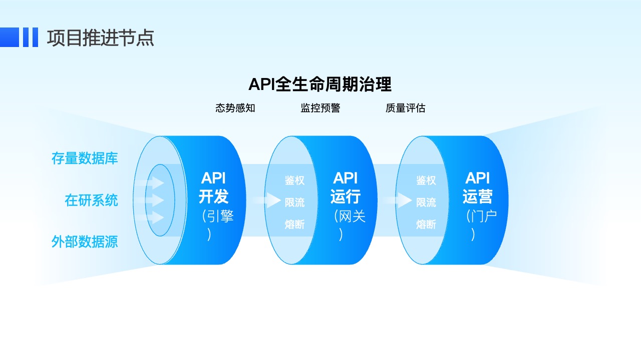 API全生命周期治理与项目推进PPT模板免费下载
