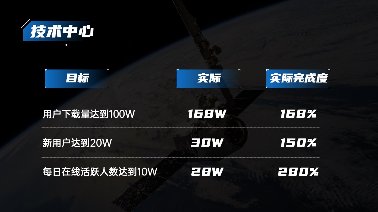技术中心目标与实际完成度统计PPT模板免费下载