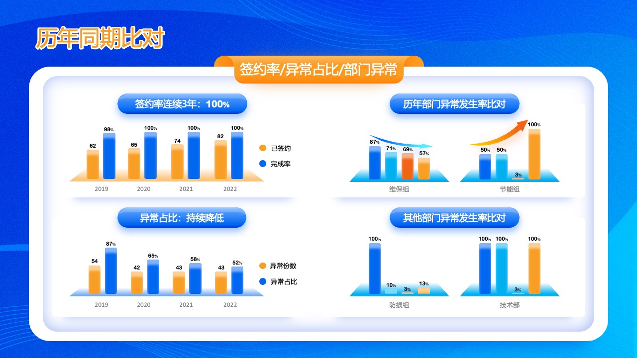 历年签约率与部门异常发生率分析PPT模板免费下载