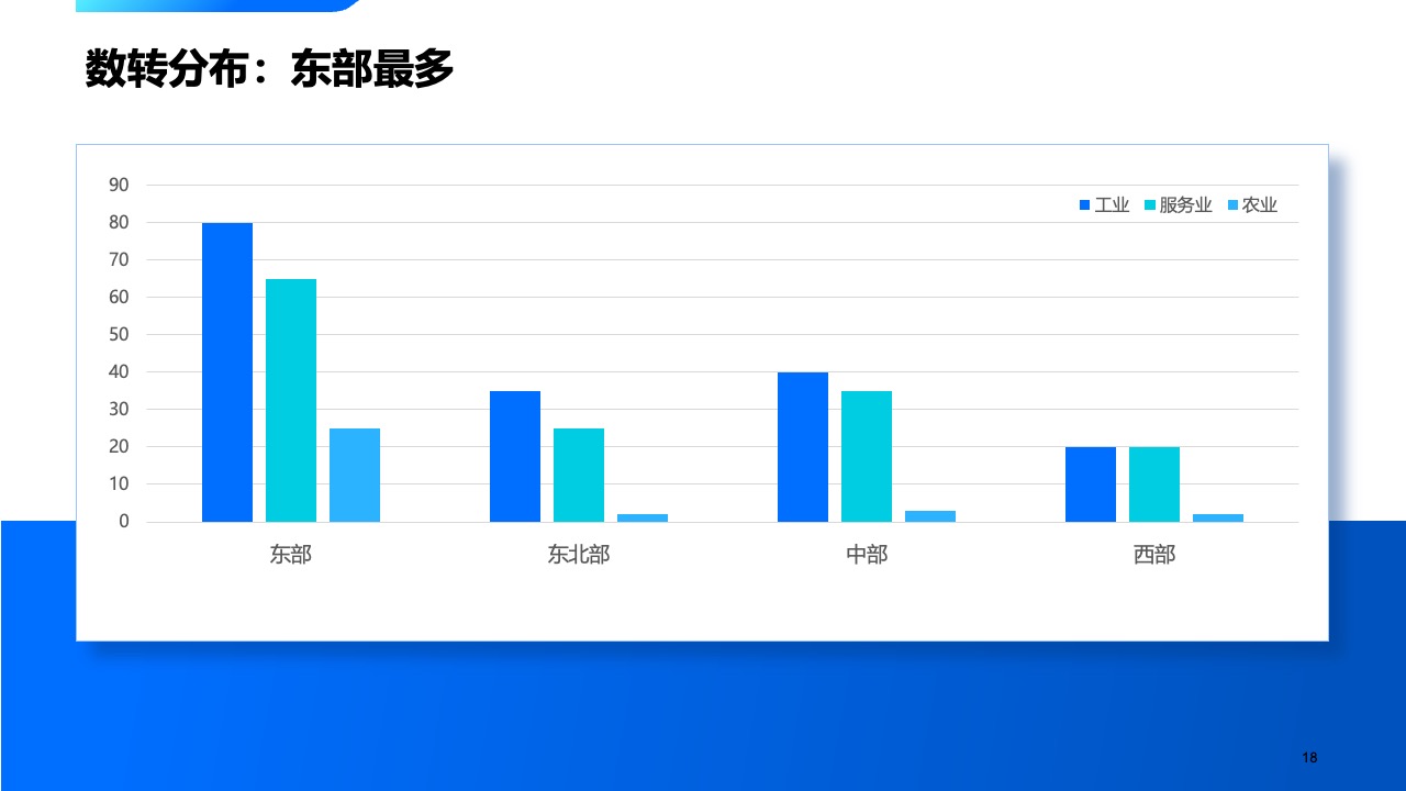 数据分布x：区域经济与产业分析PPT模板免费下载