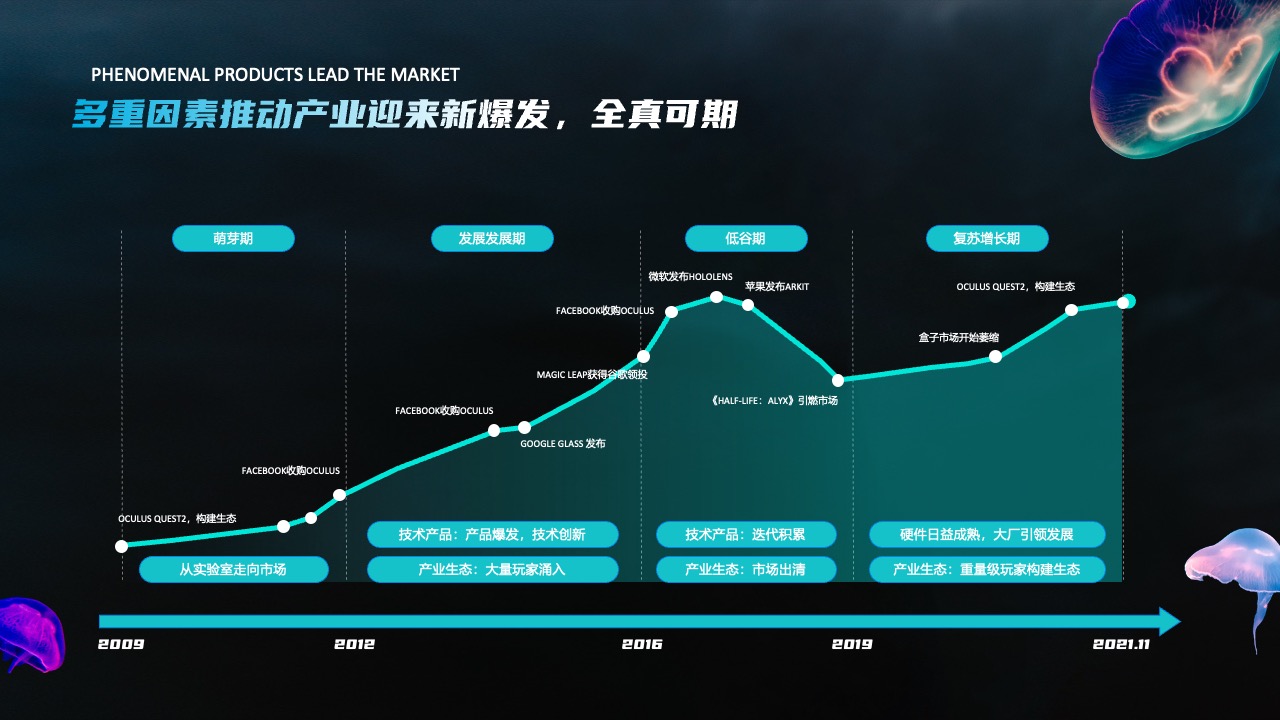 产业发展历程：技术产品与市场生态PPT模板免费下载