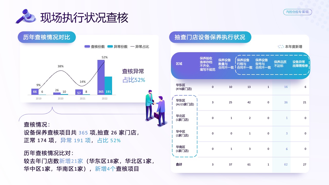 内控合规专案组：设备保养与查核情况分析PPT模板免费下载