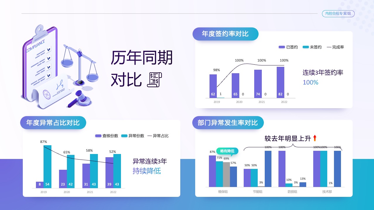 年度签约率与异常占比对比分析PPT模板免费下载