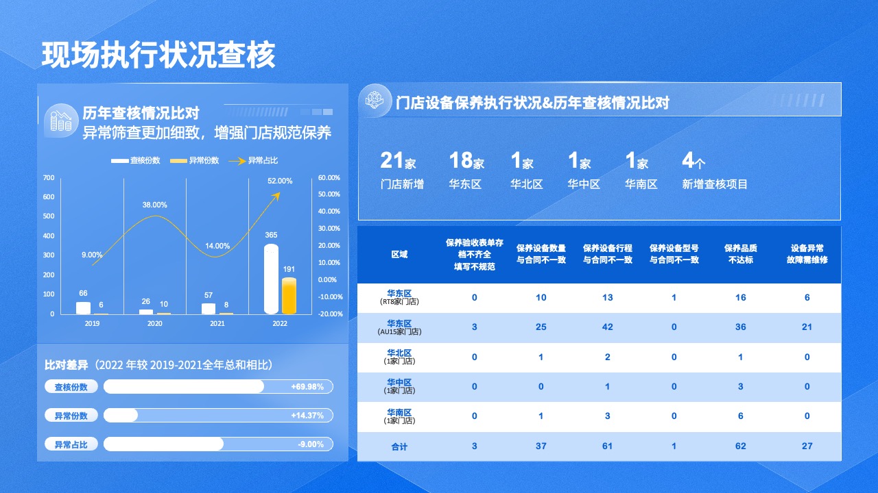 门店设备保养执行状况与区域查核比对PPT模板免费下载