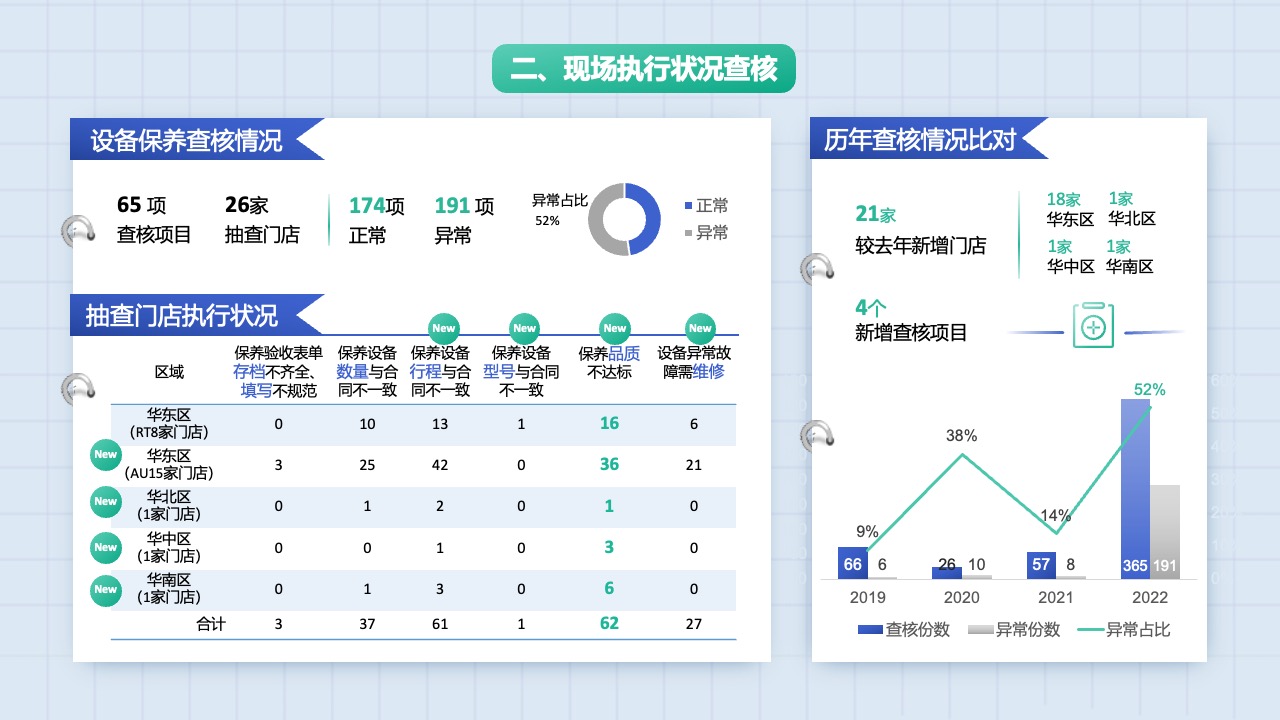 现场执行状况查核与历年比对报告PPT模板免费下载