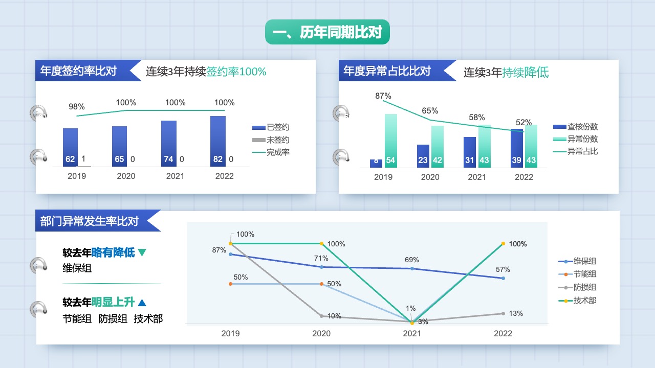 历年签约率与异常占比趋势分析PPT模板免费下载