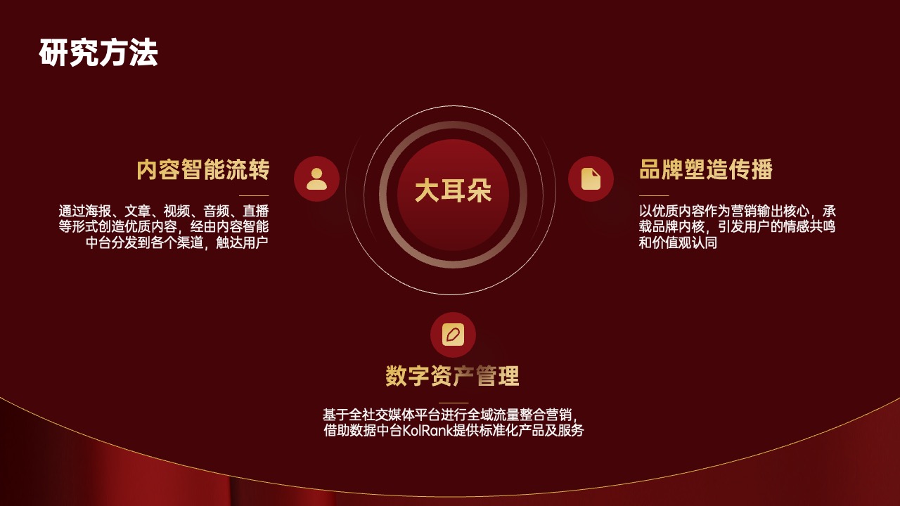 研究方法：内容流转与品牌传播策略PPT模板免费下载