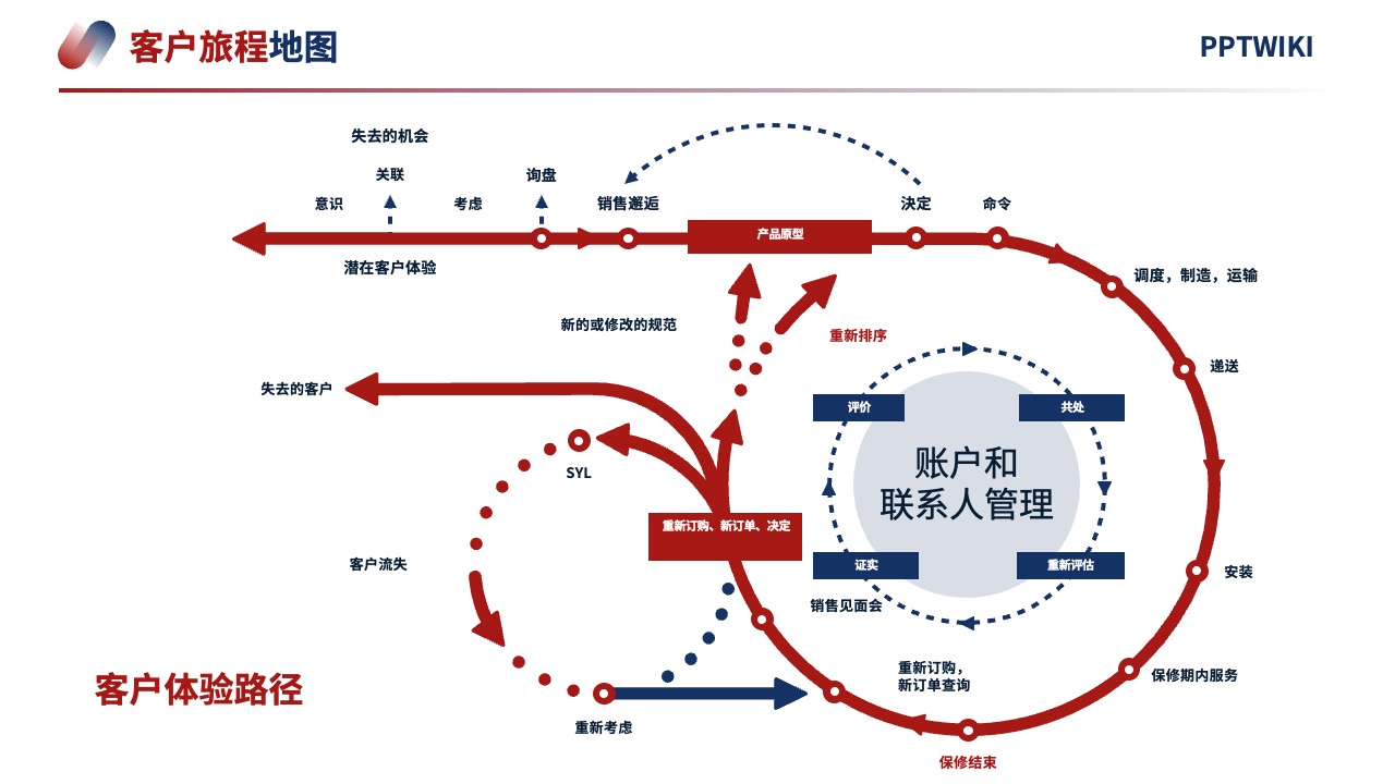PPT模板  2024项目营销策略客户体验逻辑架构PPT模板免费下载
