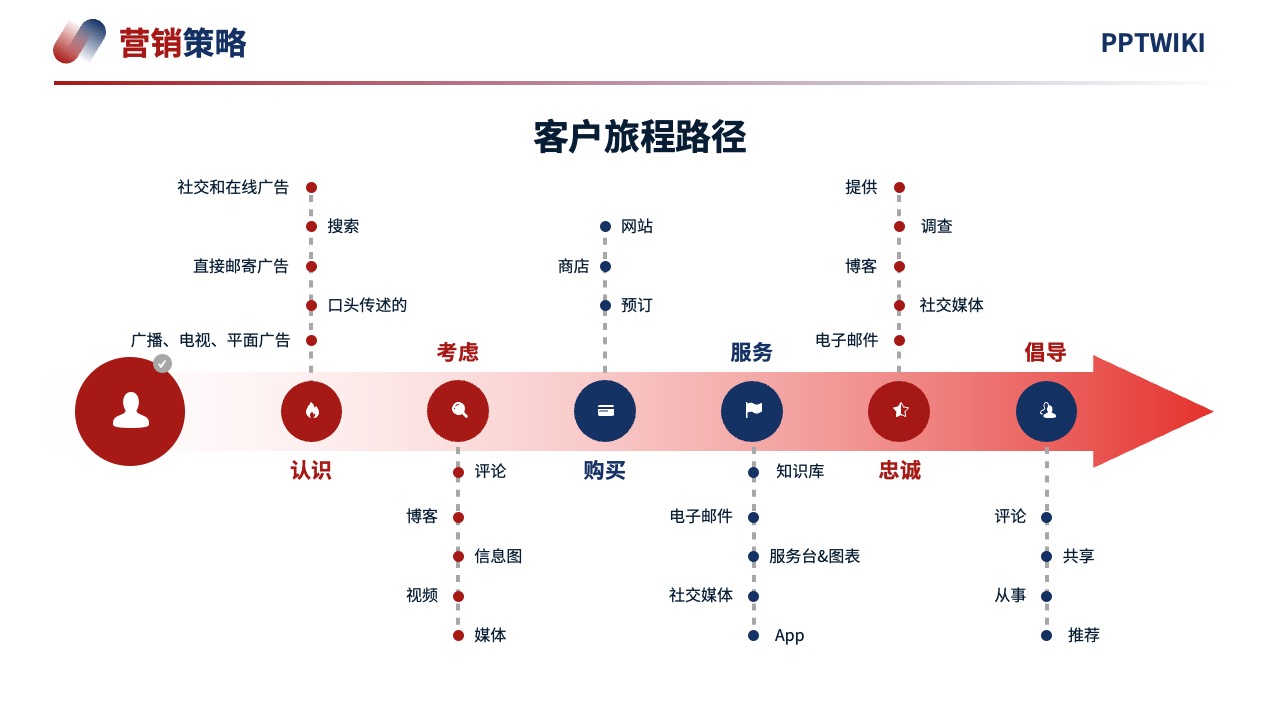 PPT模板  2024项目营销策略客户体验逻辑架构PPT模板免费下载