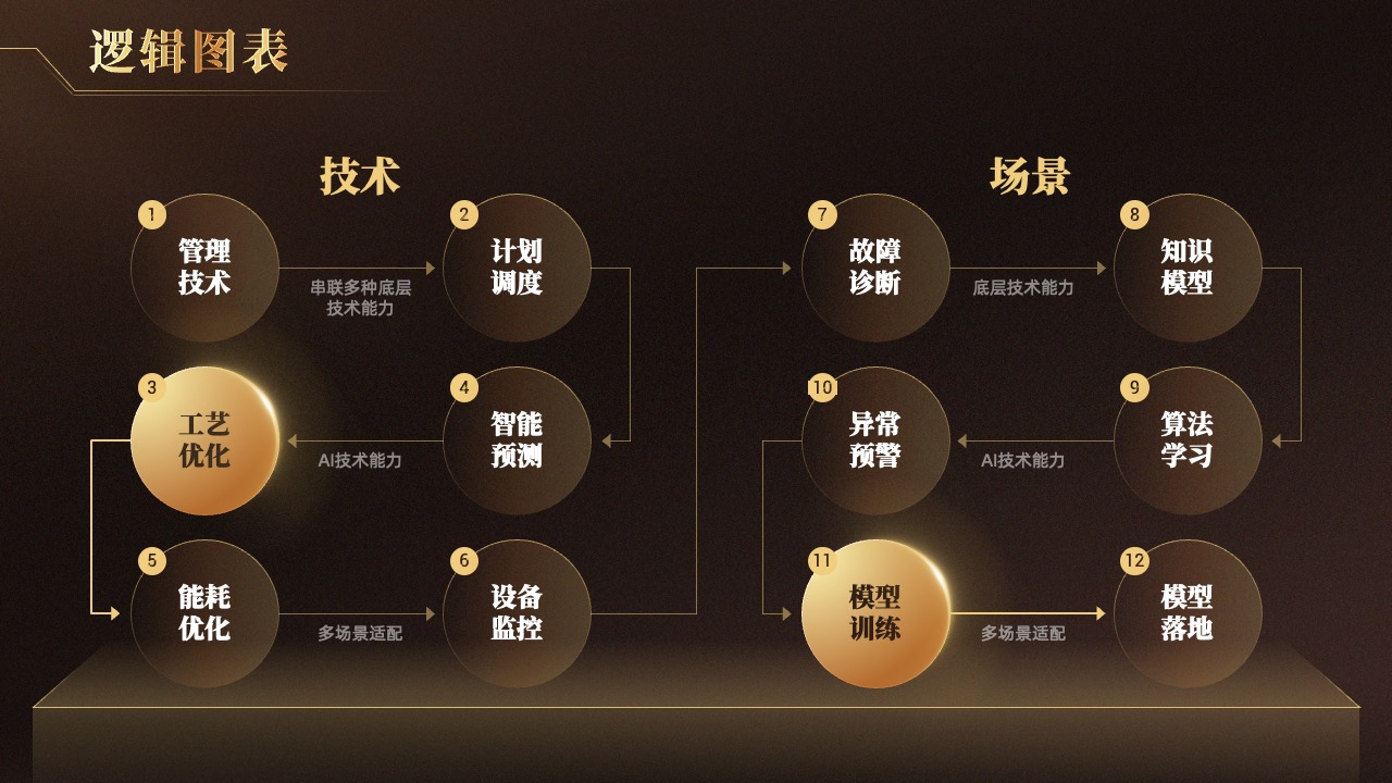 PPT模板  高级黑金质感逻辑架构图表通用用途PPT模板免费下载