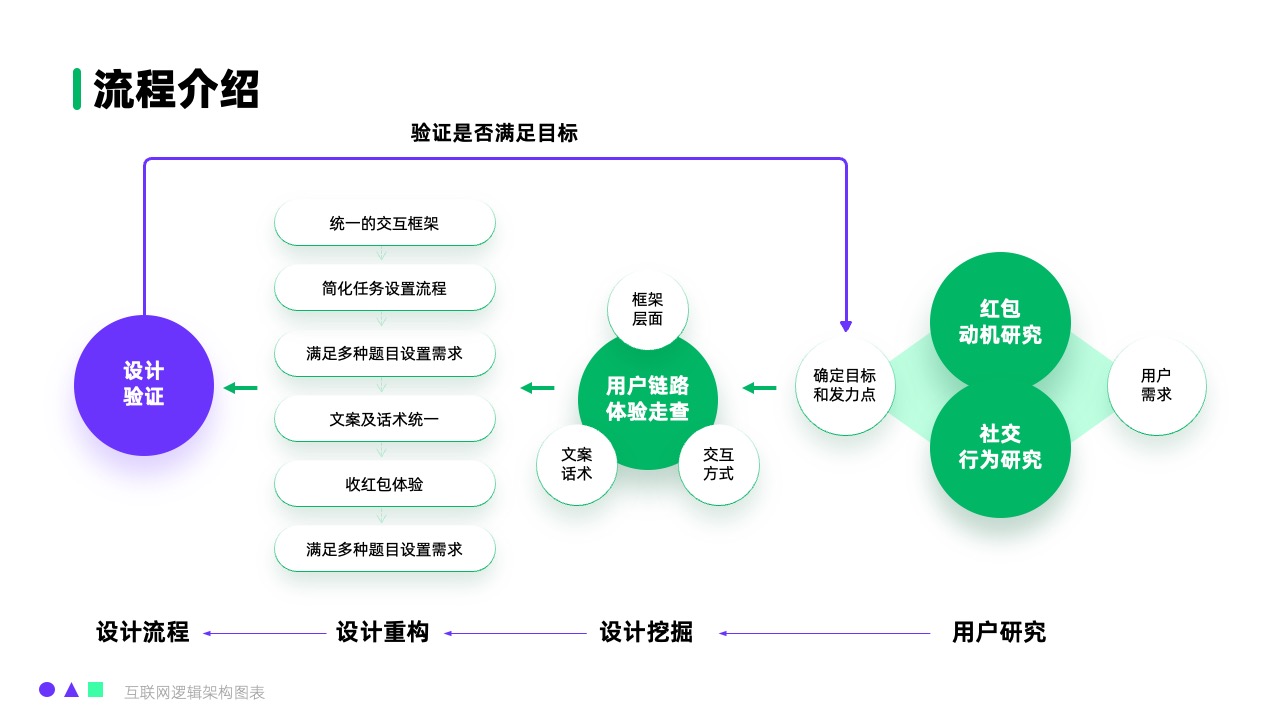 设计流程和用户研究逻辑架构PPT模板免费下载