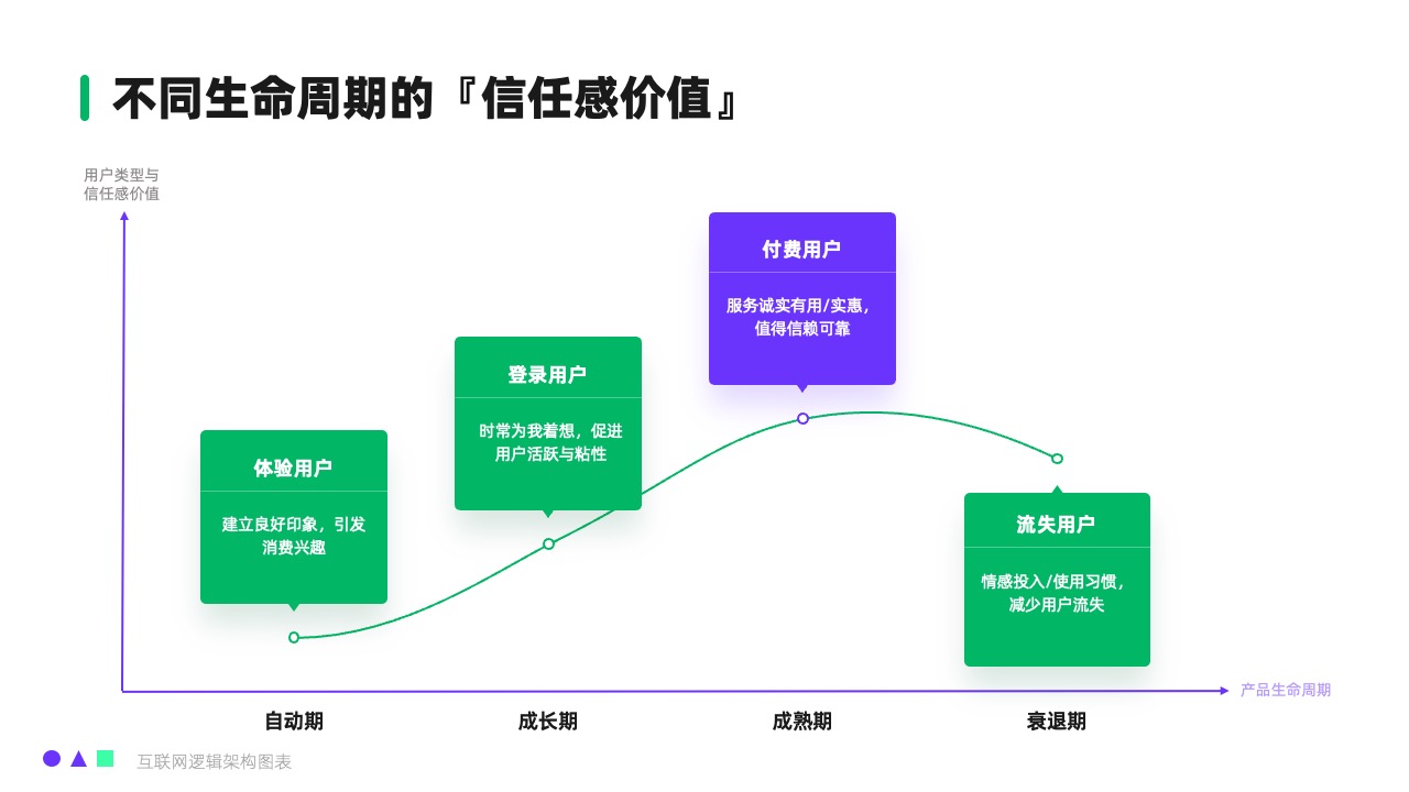 用户生命周期价值逻辑架构PPT模板免费下载