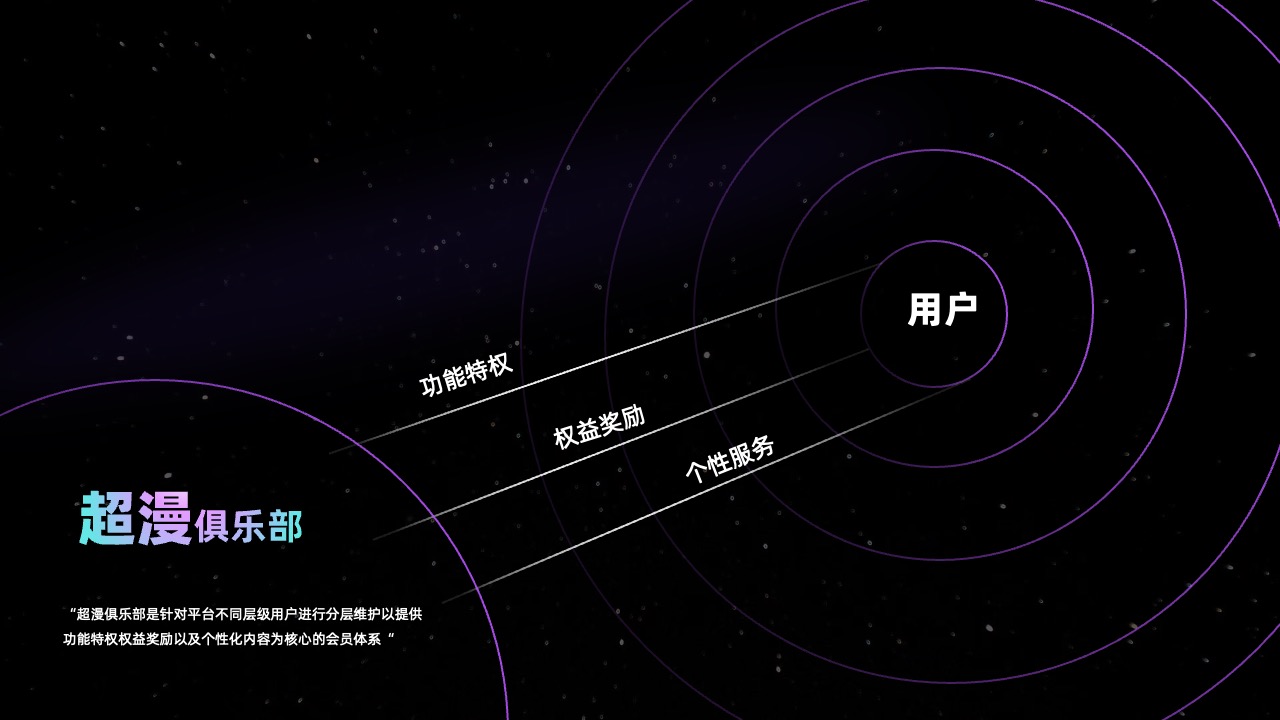 超漫俱乐部会员体系逻辑架构PPT模板免费下载