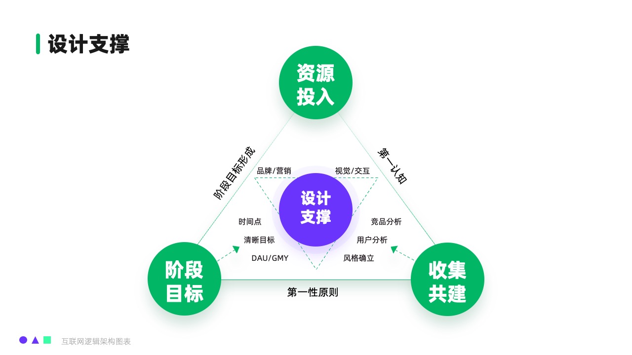 设计资源与品牌支撑逻辑架构PPT模板免费下载