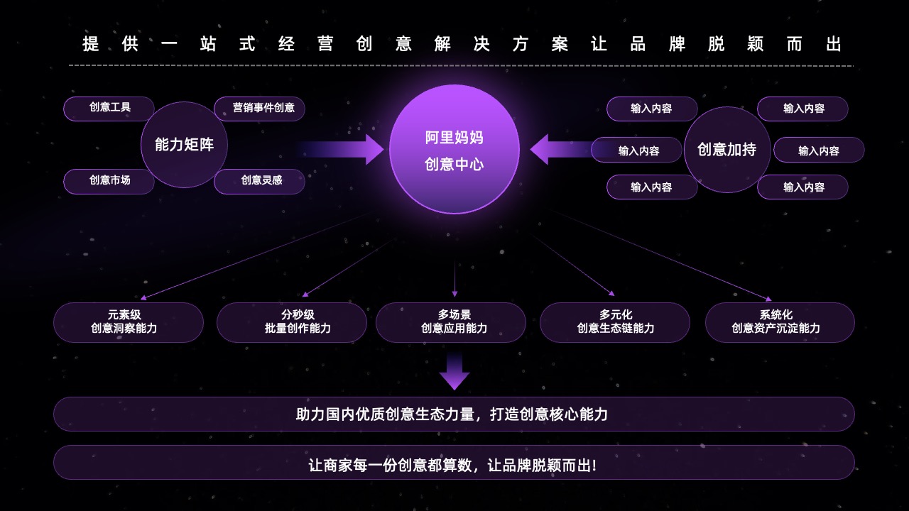 一站式经营创意解决方案逻辑架构PPT模板免费下载