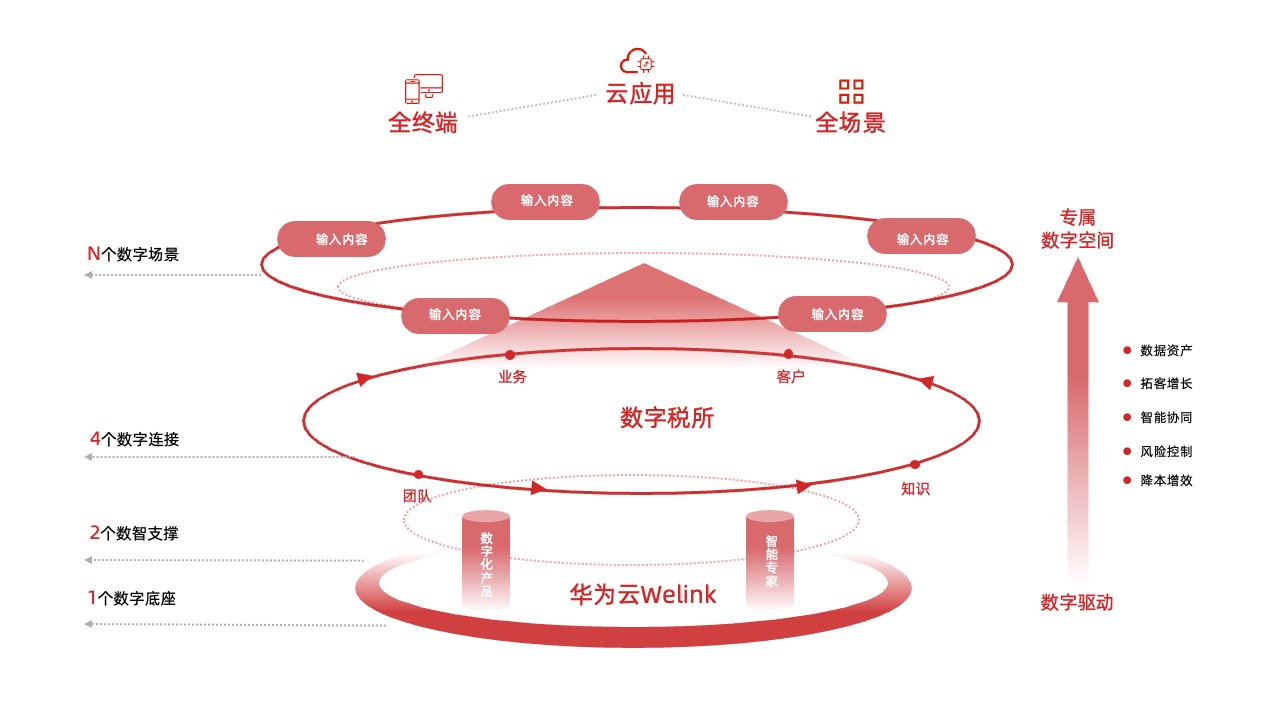 全场景云应用服务逻辑架构PPT模板免费下载