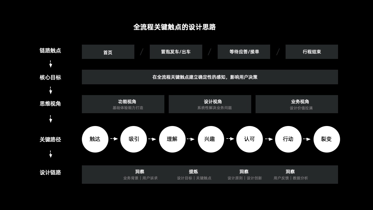 全流程触点设计策略逻辑架构PPT模板免费下载
