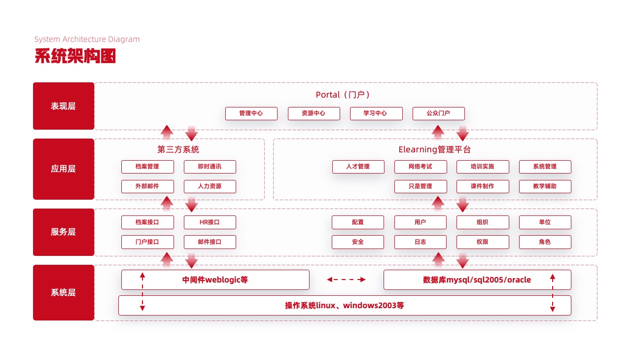 PPT架构  29页高端实用系统逻辑架构图PPT模版