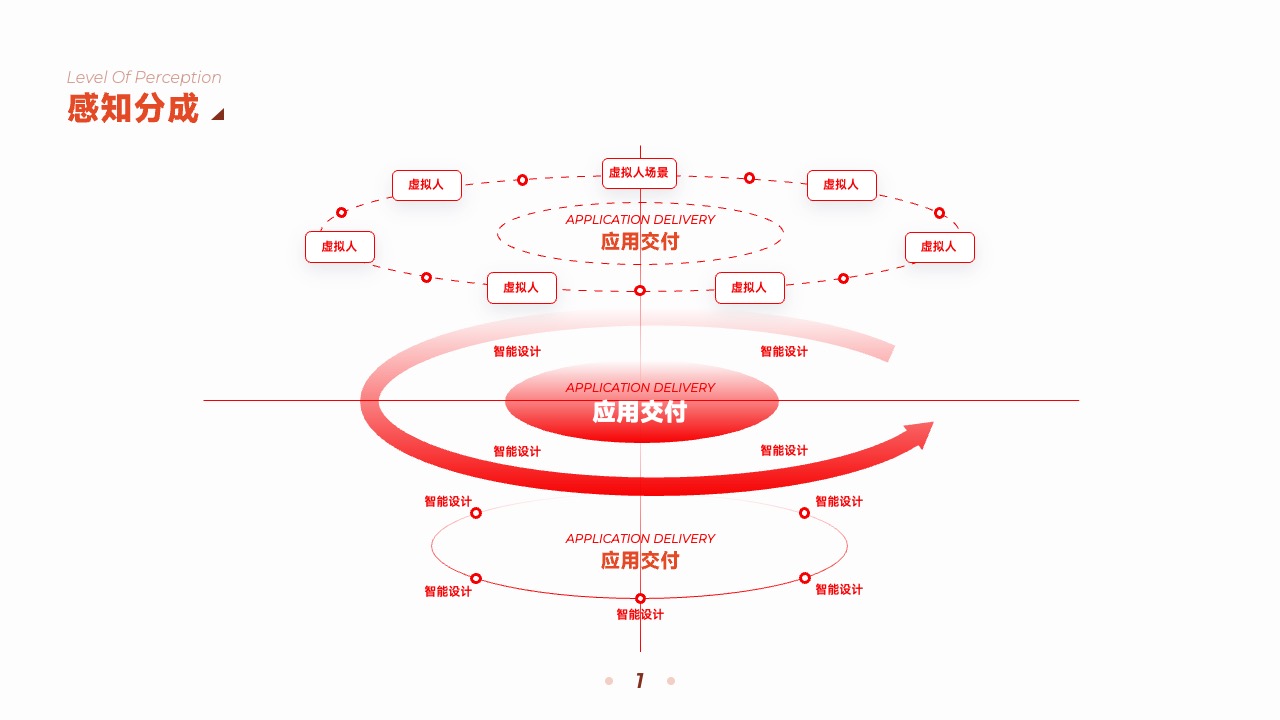 PPT架构  22页互联网运营引擎终端顾问式服务逻辑架构图ppt模版