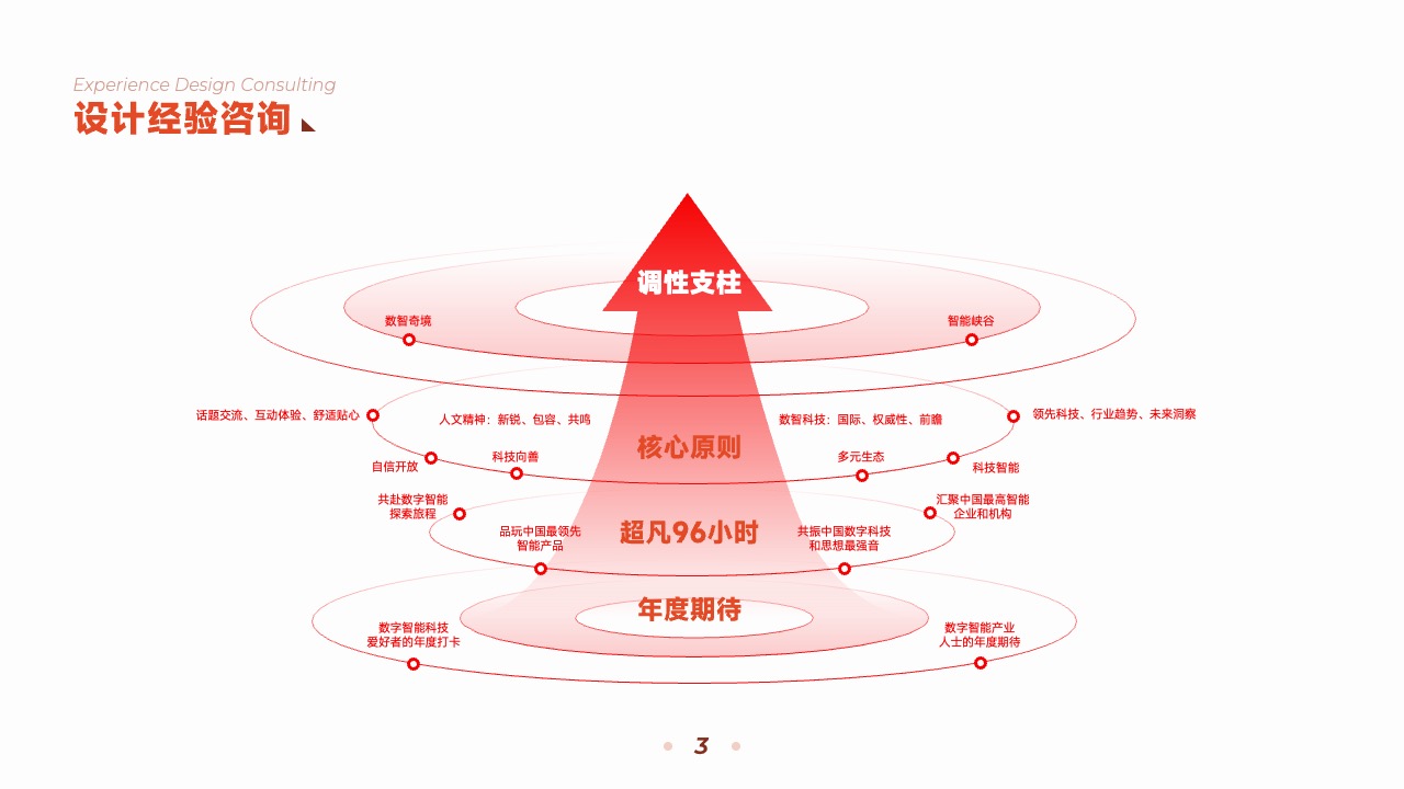 PPT架构  22页互联网运营引擎终端顾问式服务逻辑架构图ppt模版