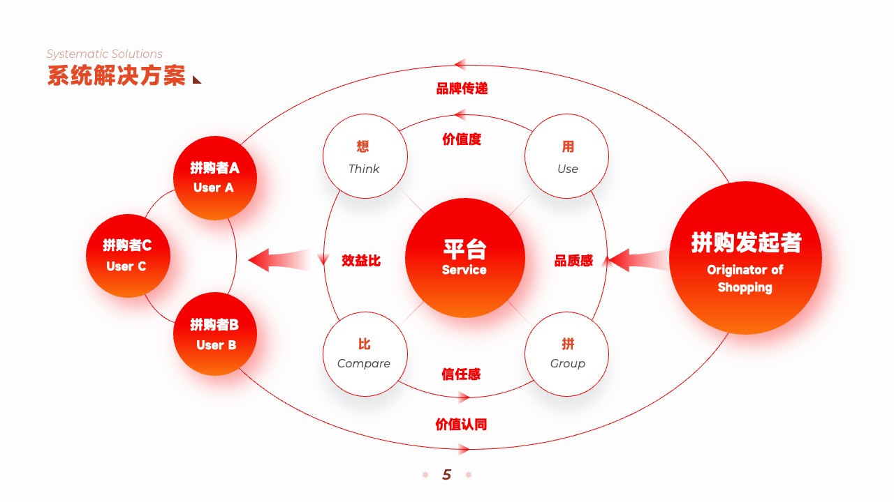 PPT架构  22页互联网运营引擎终端顾问式服务逻辑架构图ppt模版