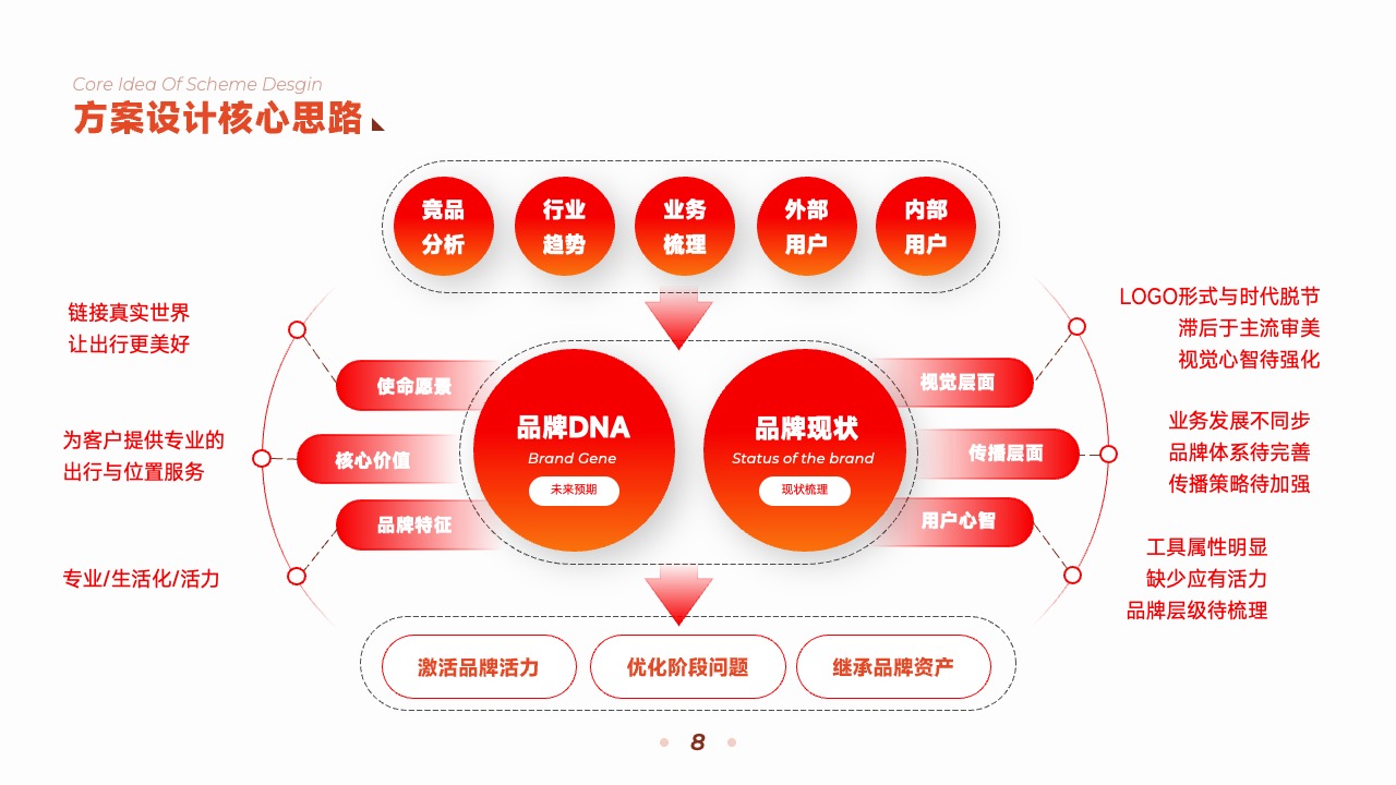PPT架构  22页互联网运营引擎终端顾问式服务逻辑架构图ppt模版