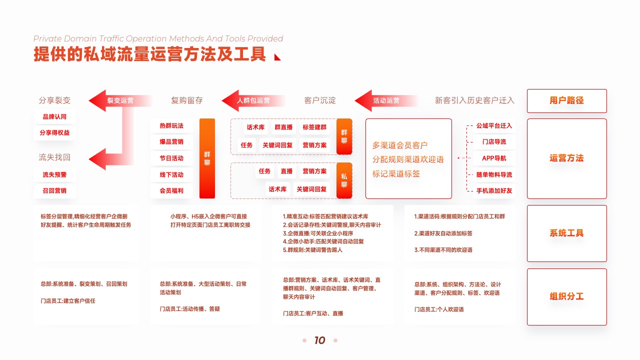 PPT架构  22页互联网运营引擎终端顾问式服务逻辑架构图ppt模版