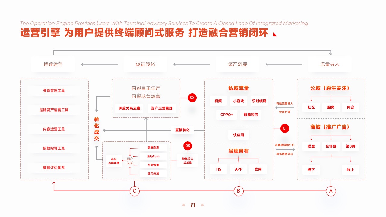 PPT架构  22页互联网运营引擎终端顾问式服务逻辑架构图ppt模版